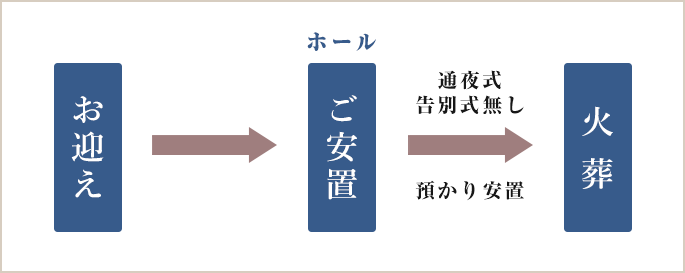 火葬式の流れ
